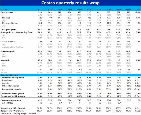 無懼 「特朗普關稅」，Costco 還是那個穩健王者