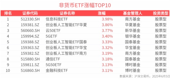ETF英雄匯：信息科技ETF(512330.SH)領漲、標普消費ETF(159529.SZ)溢價明顯-20250605