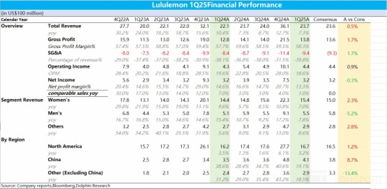 Lululemon：“小黑裤 “又崩了？高估值是原罪！