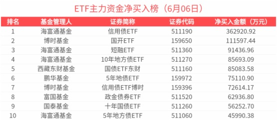 ETF主力榜 | 港股通創新藥ETF(159570)獲主力資金加速買入，債基霸榜主力資金淨買入-20250606