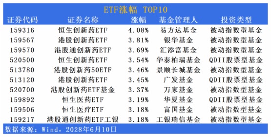 ETF市场日报 | 港股创新药相关ETF继续狂飙！信创板块回调居前