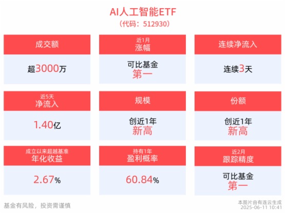 計算産業生態再迎突破，華為創造AI算力新紀錄，AI人工智能ETF(512930)連續3日獲資金淨流入，消費電子ETF(561600)盤中漲超1%