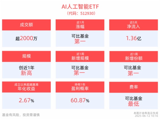 AI加速賦能消費電子産業，AI人工智能ETF(512930)、消費電子ETF(561600)雙雙翻紅漲近1%
