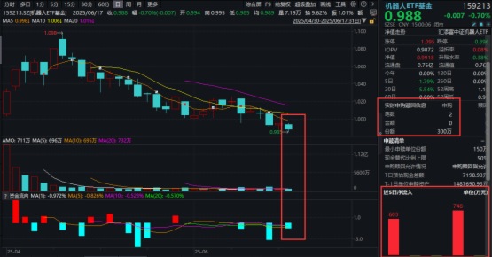 首次達到類人水平！靈巧手技術重大突破，機器人ETF基金(159213)獲300萬份淨申購，資金逢跌佈局！人形機器人爆發前夕：萬億空間哪裡來？