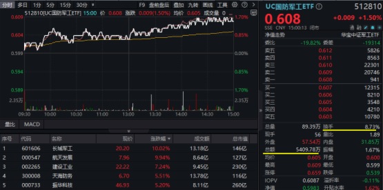 催化不斷！國防軍工ETF放量漲1.5%，換手率再奪第一！重要新聞發佈會明日召開