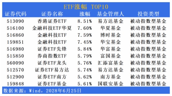 ETF市場日報 | 證券板塊全綫爆發！能源、油氣相關ETF持續回調