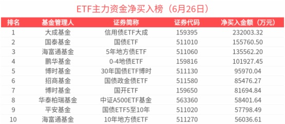 ETF主力榜 | 中證A500ETF基金(563360)獲主力資金加速買入，債券板塊受關注-20250626