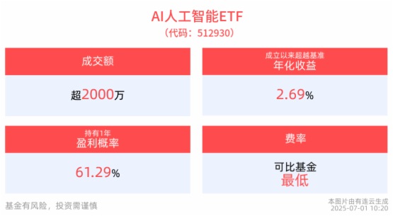 恺英AI陪伴産品EVE刷屏！AI人工智能ETF(512930)多只成分股上漲，消費電子ETF(561600)近一年漲超20%