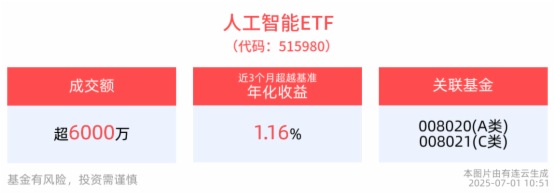 交投活躍，人工智能ETF(515980)近1周累計上漲7.39%，機構：A股算力産業鏈是稀缺的真成長板塊