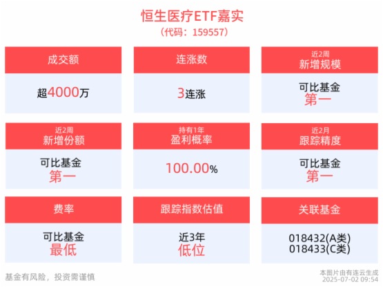 2025年國内創新藥産業有望迎來拐點，恒生醫療ETF嘉實(159557)沖擊3連漲