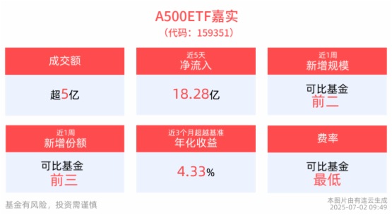 A500ETF嘉實(159351)近5日淨流入超18億元，機構：A股有望延續震蕩上行趨勢