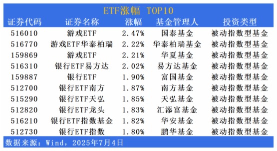 ETF市场日报 | 游戏、银行相关ETF领涨！10只科创债ETF将于下周一同步开募