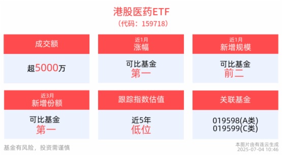 港股醫藥ETF(159718)近一年上漲近70%，醫療創新ETF(516820)多只成分股飄紅，機構：關注國産公司出海機遇