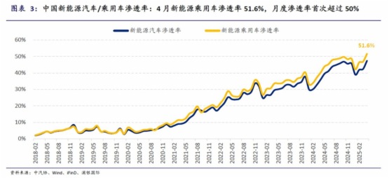 泉果基金：3分鐘20萬台！中國新能源車的春天來了？