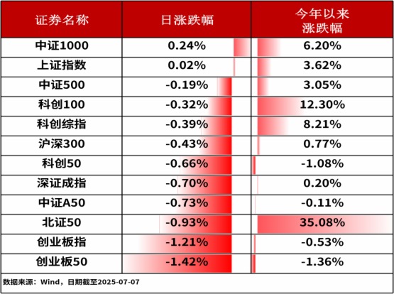 ETF復盤0707-滬指尾盤翻紅，公用事業ETF(560190)斬獲六連陽