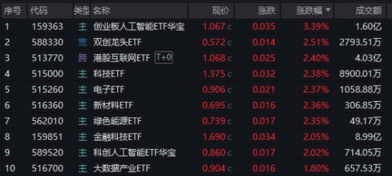 劍指3500點！「AI雙子星」鼎力助攻，159363放量漲超3%！港股互聯網也嗨了，513770勁漲2.4%