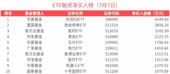 ETF融資榜 | 銀行ETF(512800)槓桿資金加速流出，科技類産品資金關注度高-20250707