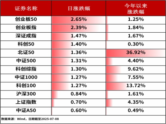 ETF復盤0708-A股三大股指全綫收漲，反内卷催化光伏ETF基金（159863）漲超5%