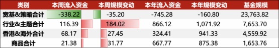 ETF資金周報（6/30-7/4）｜寬基板塊資金延續流出，證券ETF龍頭（159993）強勢吸金、規模突破20億