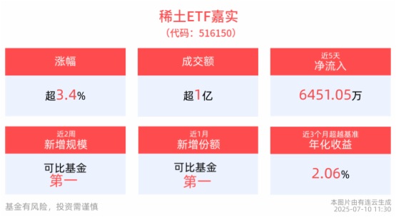 半日收漲3.40%！借道稀土ETF嘉實(516150)把握稀土投資機遇，成分股北方稀土、京運通10cm漲停