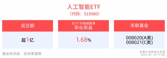 英伟达市值突破4万亿美元，人工智能ETF(515980)全天成交1.10亿元，单月最高回报超30%！