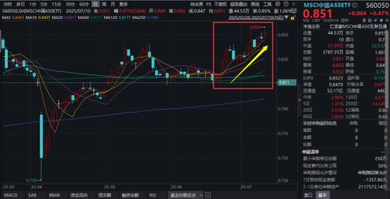 滬指站穩3500點！權重股拉升，工商銀行再創新高，同指數規模領先的MSCI中國A50指數ETF(560050)一度漲超1%，核心資産風格回歸？券商分析！