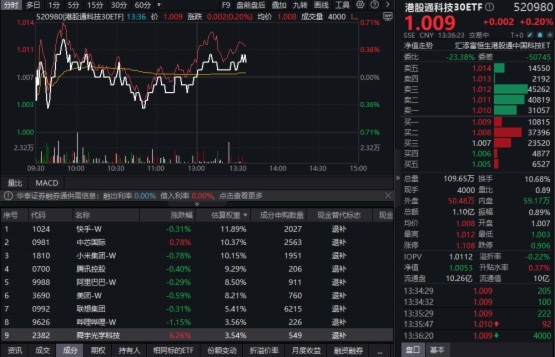 外賣大戰對港股科技影響幾何？港股通科技30ETF(520980)探底回升，恒生科技ETF基金(513260)持續溢價！