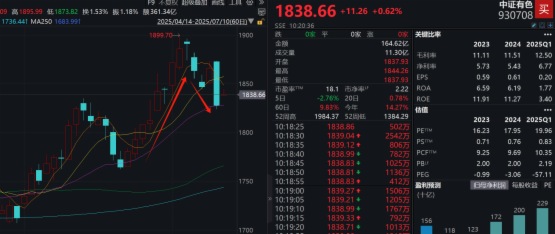 双面因素交织，有色ETF的十字路口如何抉择？
