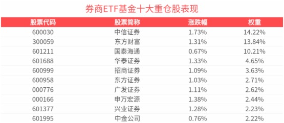 牛市旗手異動，券商ETF基金(515010)漲1.3%