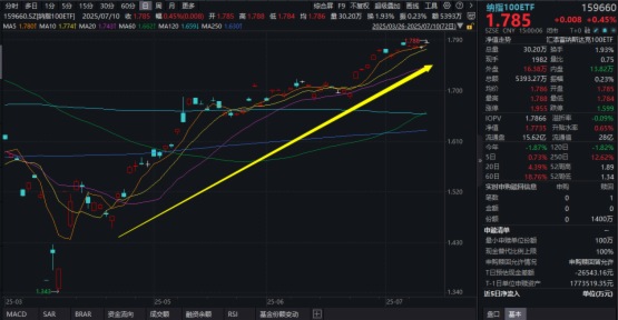 史無前例！英偉達市值首破4萬億美元！納指100ETF(159660)收漲0.45%，納指再創歷史新高！美股科技能否復制2024H2？中信證券分析！