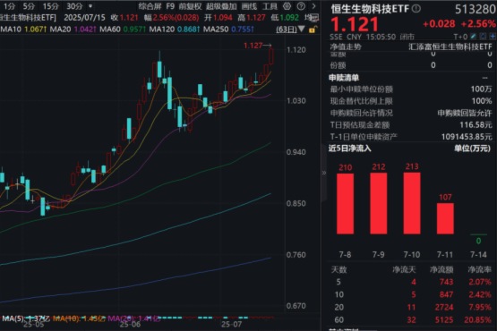 港藥午後大漲，石藥集團漲超7%！可T+0交易的恒生生物科技ETF(513280)大漲超2%強勢三連陽，最新規模創上市以來新高！