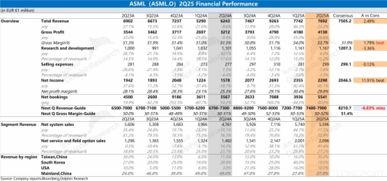 阿斯麦 ASML：火热的英伟达，“暖不热” 清冷的光刻机？