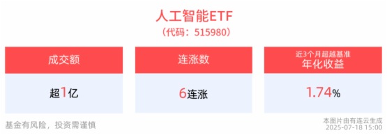 人工智能ETF(515980)斬獲6連漲！成分股深信服領漲，機構：繼續把握「AI主綫」機遇