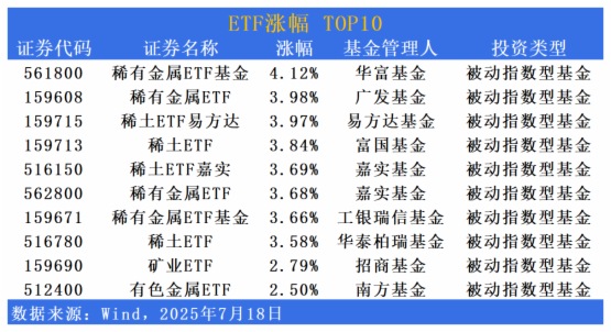 ETF市場日報 | 稀有金屬板塊領漲！下周一將有4只ETF開始募集