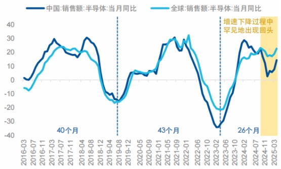 業績預告期如何配置科技資産？
