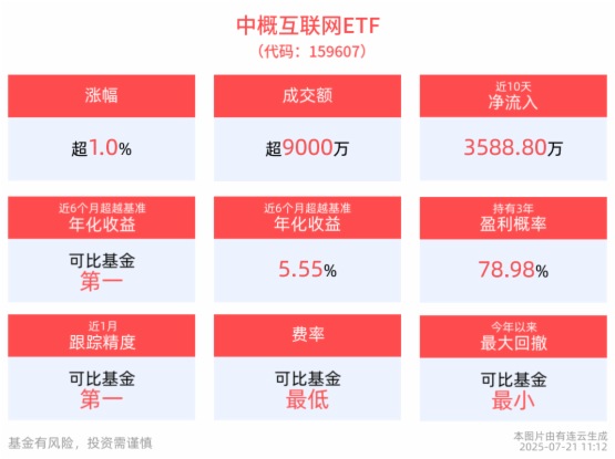 港股科网板块配置价值逐渐凸显，中概互联网ETF(159607)上涨1.02%，盘中交投活跃