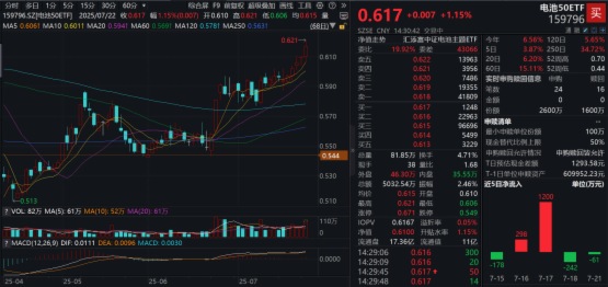 孚能科技獨家配套10億美元eVTOL訂單!固態電池概念異動,電池50ETF(159796)漲超1%沖擊五連陽,盤中獲1000萬份淨申購!全固態電池蓄勢待發?