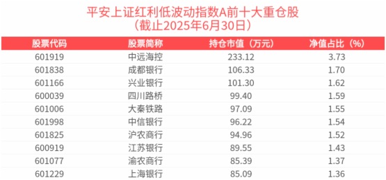 「反内卷」提升企業盈利，利好銀行的利差和資産質量，上紅低波投資機會凸顯