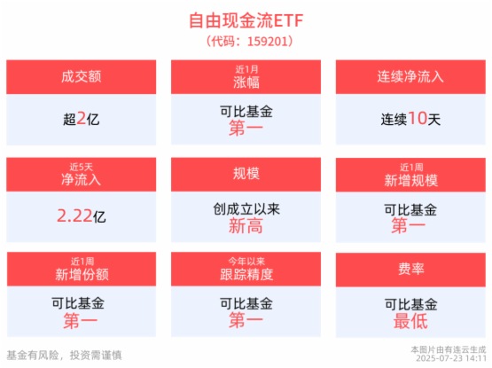 同类规模最大的自由现金流ETF(159201)连续10日“吸金”，持仓股南京新百、东方电气涨停