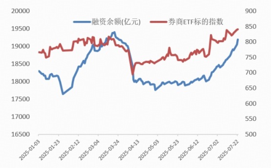 牛市的號角？融資餘額突破1.9萬億，「旗手」率先出擊，券商ETF再漲2%，連續刷新年内新高
