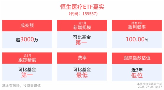 近3月新增規模同類居首，恒生醫療ETF嘉實(159557)盤中一度漲超2%