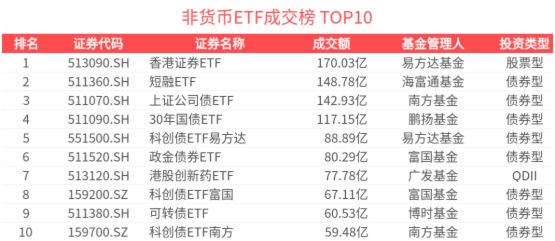 ETF熱門榜：香港證券相關ETF成交居前，港股醫療ETF(159366.SZ)交易活躍-20250725