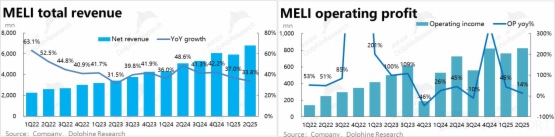 增长还是利润？“拉美阿里” Mercado 的抉择
