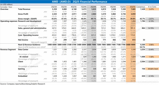 AMD：CPU 强吃英特尔，AI GPU 何时能抗英伟达？