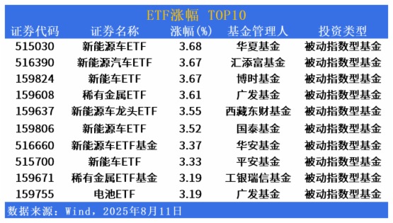 ETF市场日报 | 新能源车板块集体领涨！黄金相关ETF批量回调