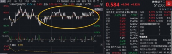 一步之遥，沪指逼近前高！“牛市旗手”券商ETF(512000)溢价躁动，近5日密集吸金4.3亿元