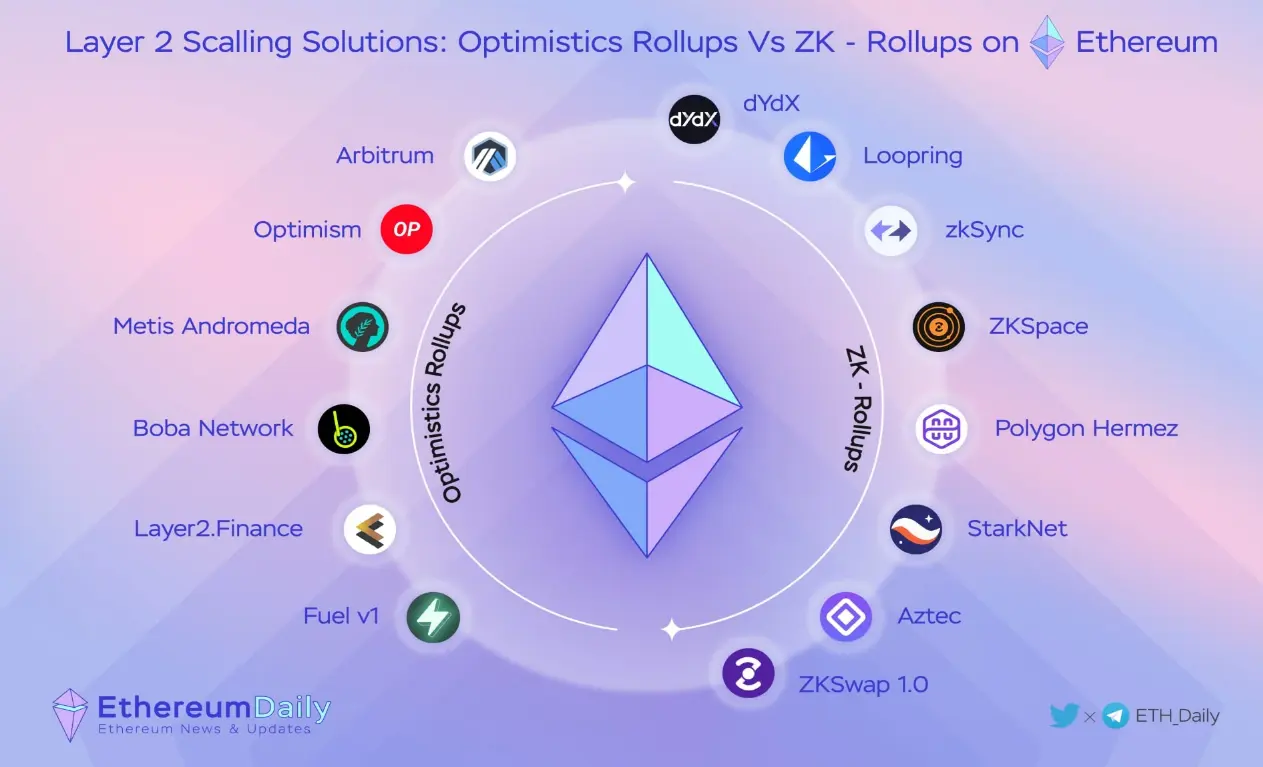 ZK-Rollups 之后 , 我们真正需要押注的下一个杀手级应用是什么？