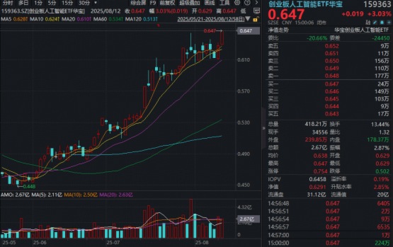 创业板人工智能走牛！(159363)猛涨超3%创新高！光模块迎“戴维斯双击”，新易盛市值突破2000亿元