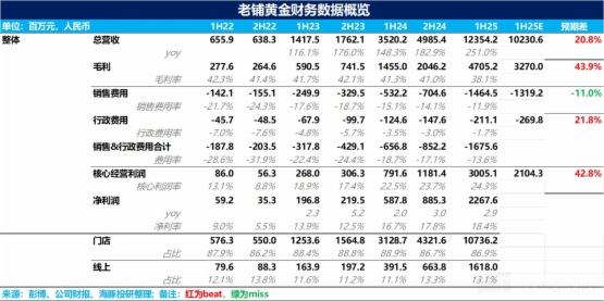 老鋪黃金：金價 「熄火」，「黃金愛馬仕」 還靠的住？