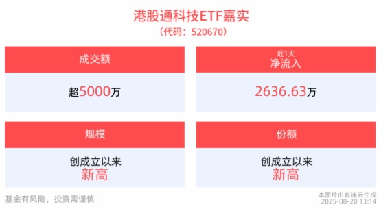 港股通科技ETF嘉實(520670)上市首日「吸金」超2600萬元,機構:港股科技板塊或已進入左側佈局時點